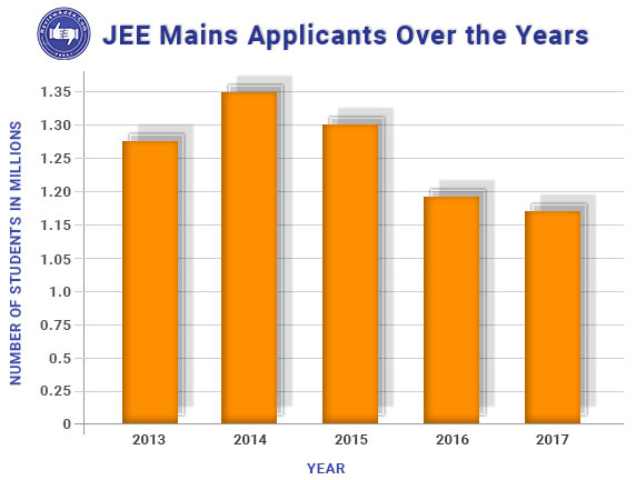 JEE Mains Applicants Over the years