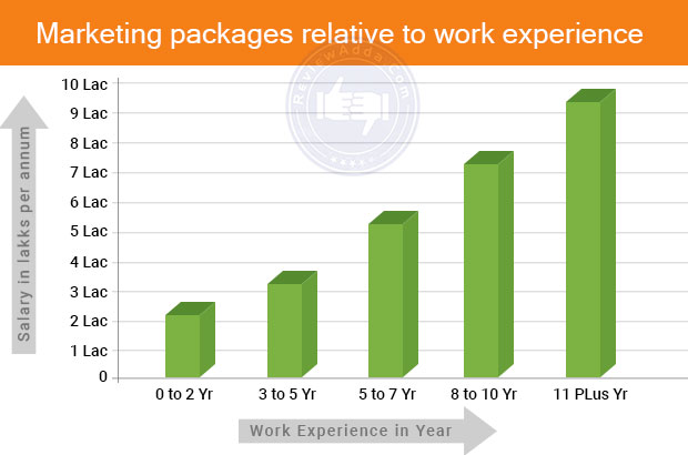 Salary of marketing professionals