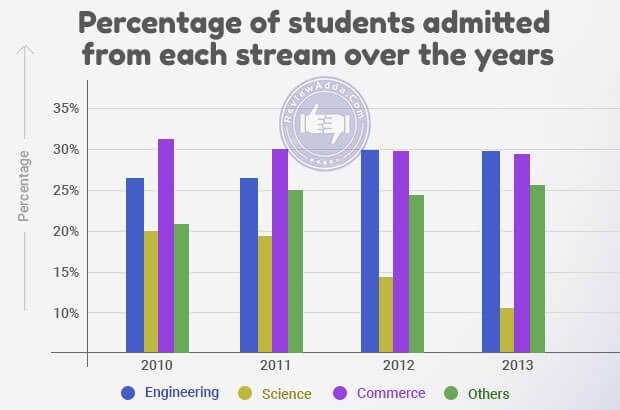 student percentage