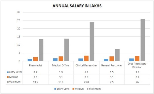 Salary trends