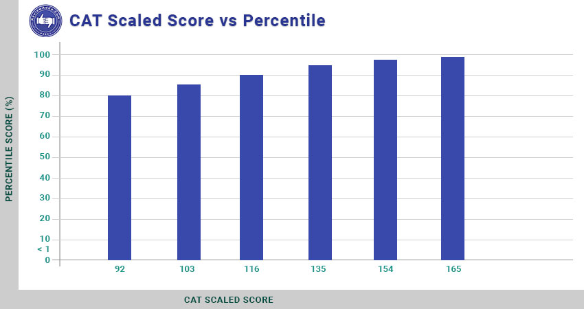 CAT Scaled Score vs Percentile