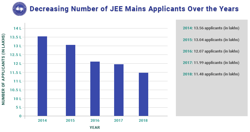 Total Candidates appear in Jee Mains