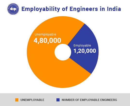 Employability-of-Engineers-in-India