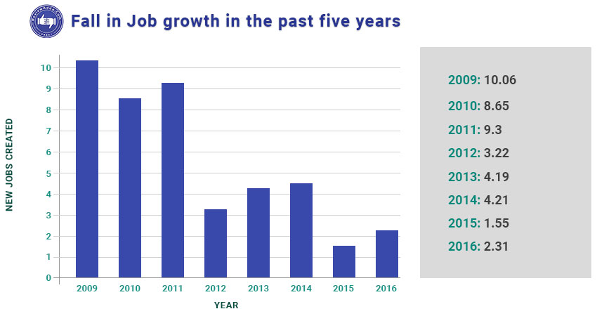 Fall in Job growth in the past five years