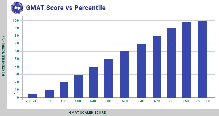 GMAT Score vs Percentile