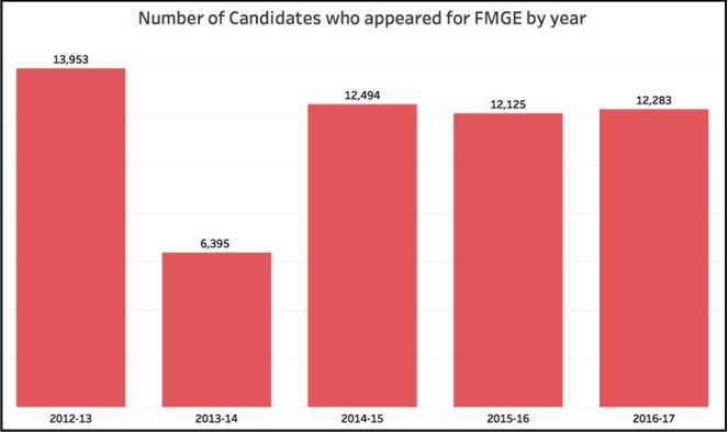 FMGE Student per year