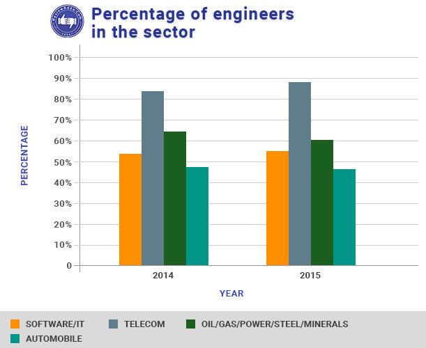 Growth in engineering sector