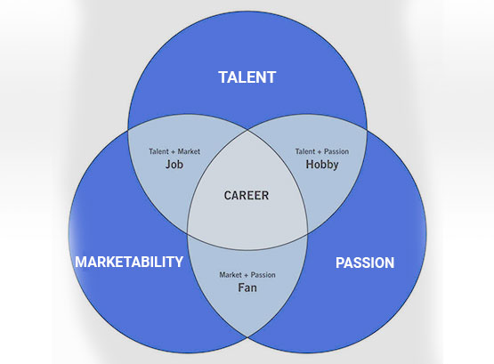 Career after MBA