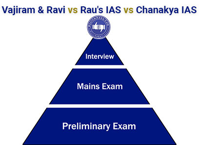 Vajiram and Ravi vs Rau's IAS vs Chanakya IAS