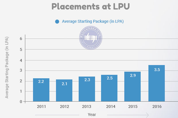 info design placement at lpu