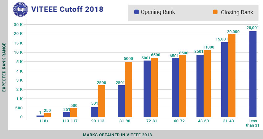 viteee cutoff 2018